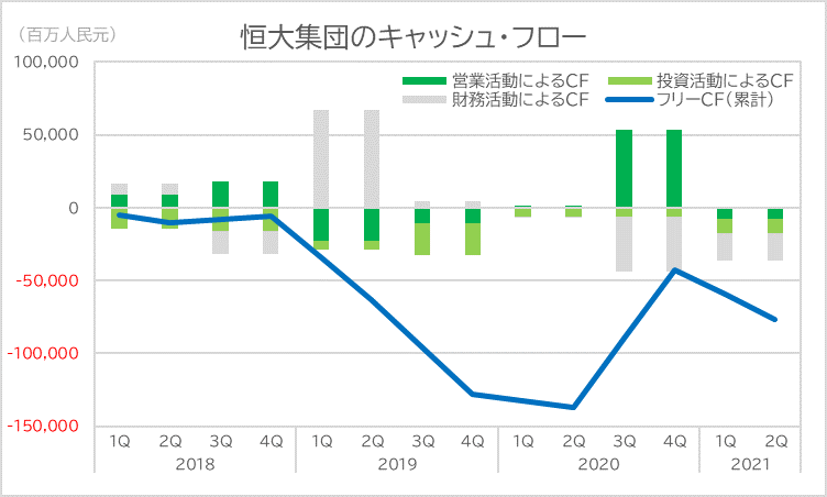 恒大集団のキャッシュ・フロー