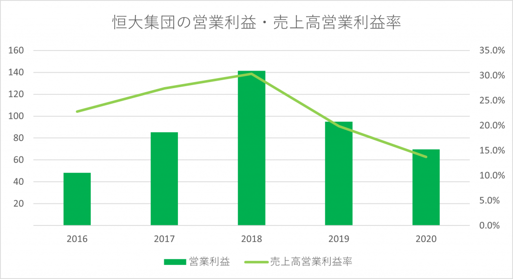 恒大集団の営業利益