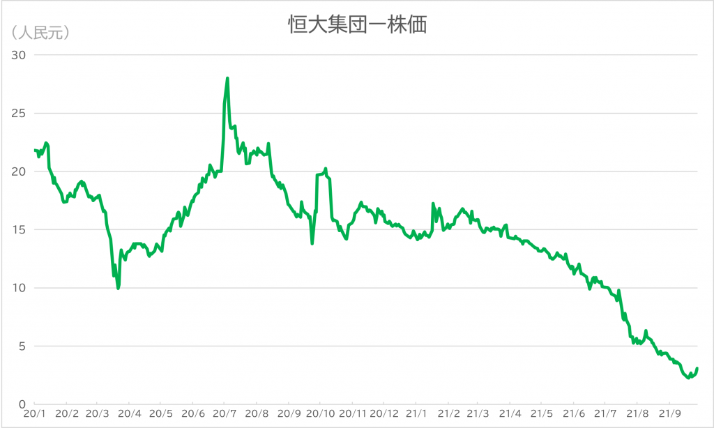 恒大集団の株価