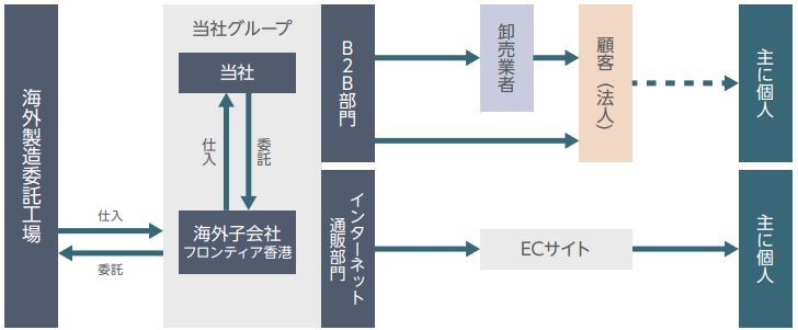 フロンティア　事業1