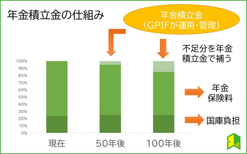 年金積立金の仕組み