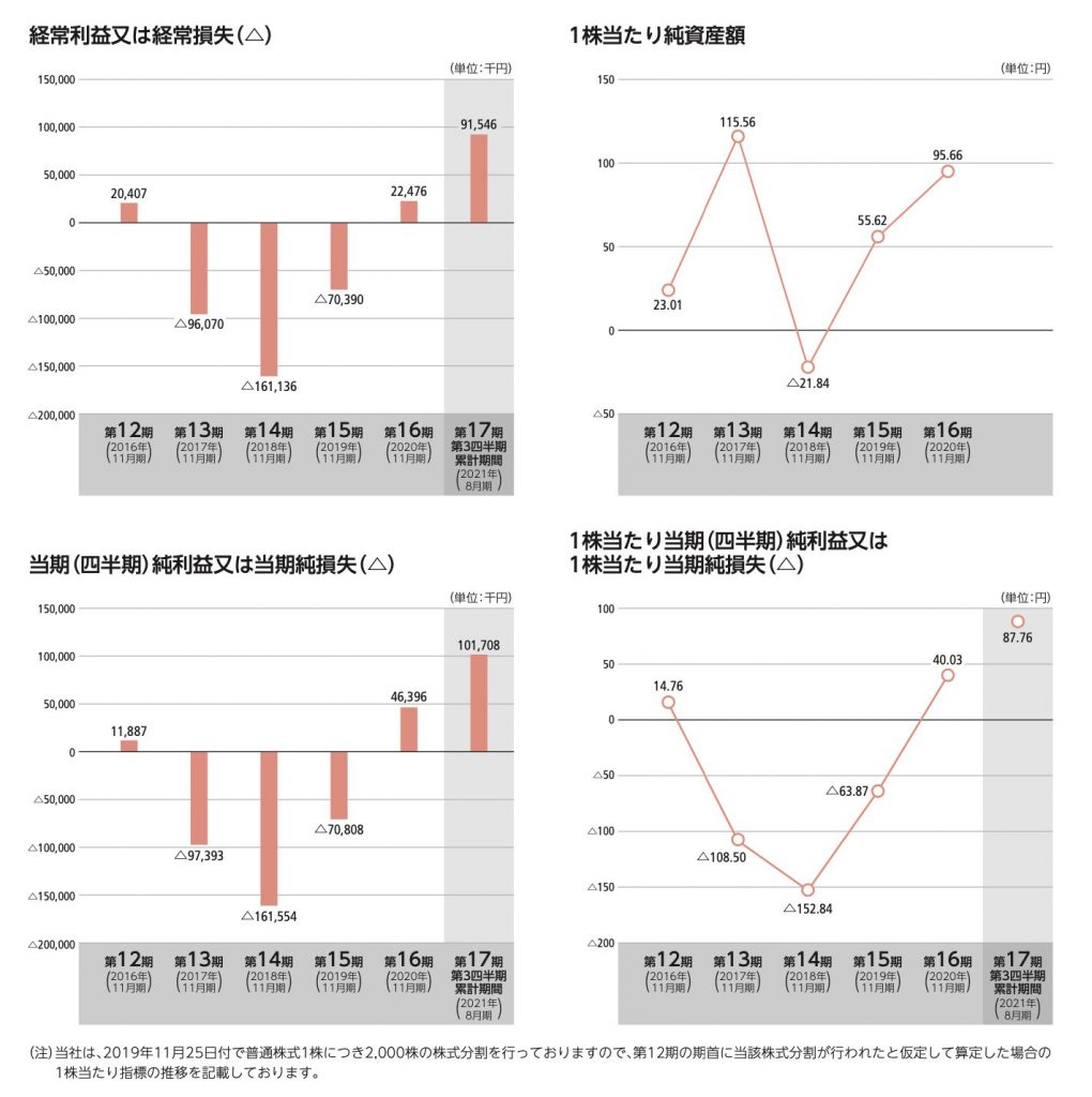 純利益など