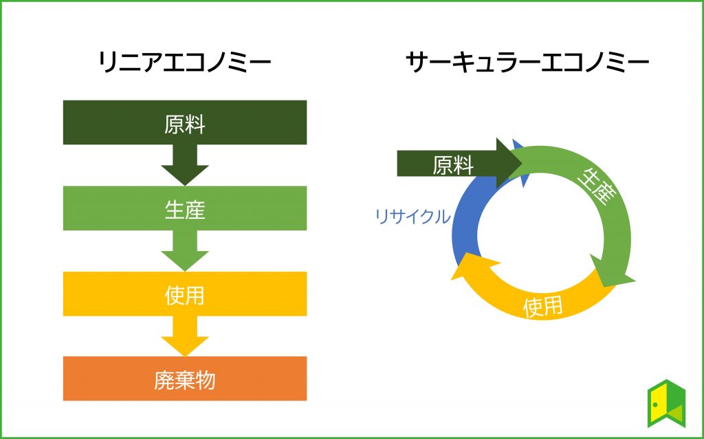 リニアエコノミーとサーキュラーエコノミー