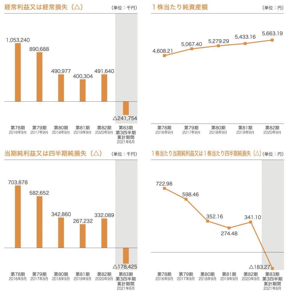 日本調理器の経常利益