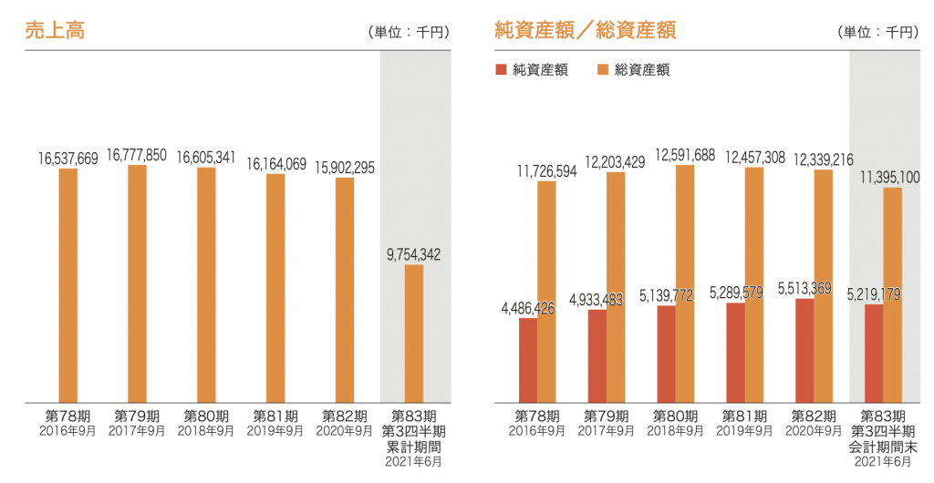 日本調理器の売上