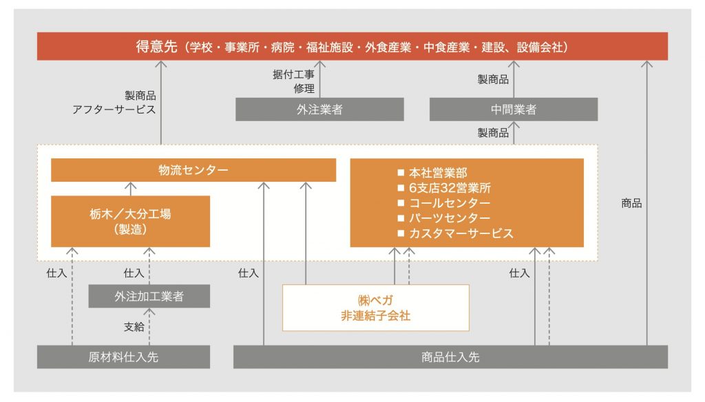 日本調理器の事業内容