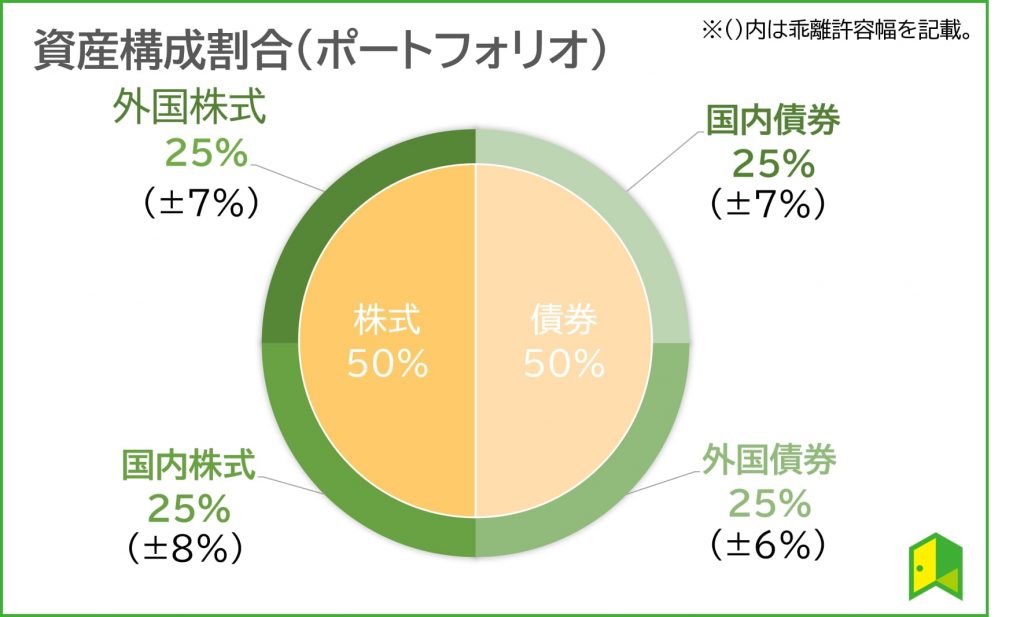 GPIFの資産ポートフォリオ