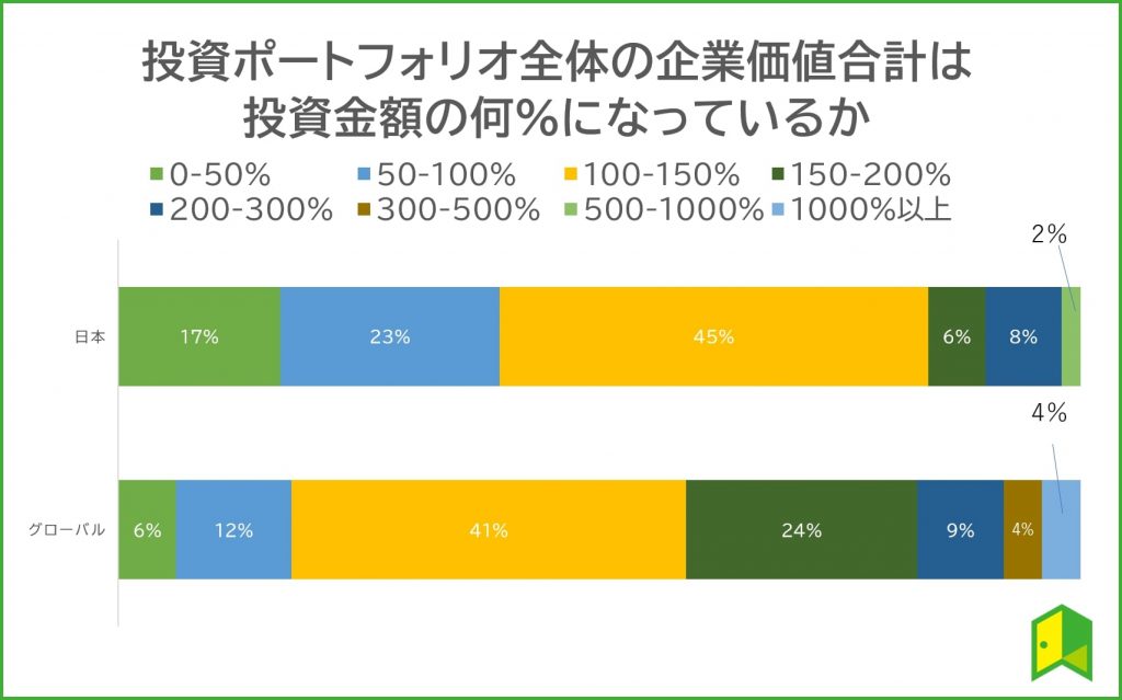 投資ポートフォリオの変動