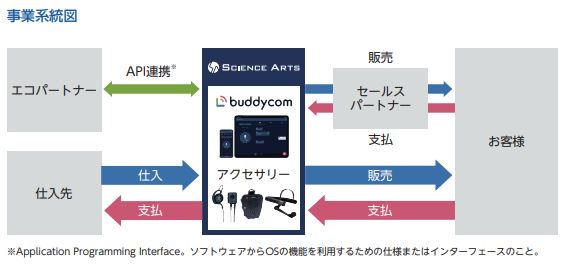 サイエンスアーツ事業系統図