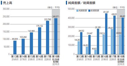 サイエンスアーツ売上げ