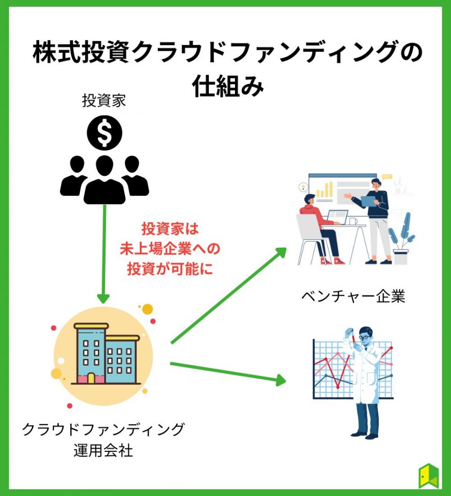 株式投資型クラウドファンディング