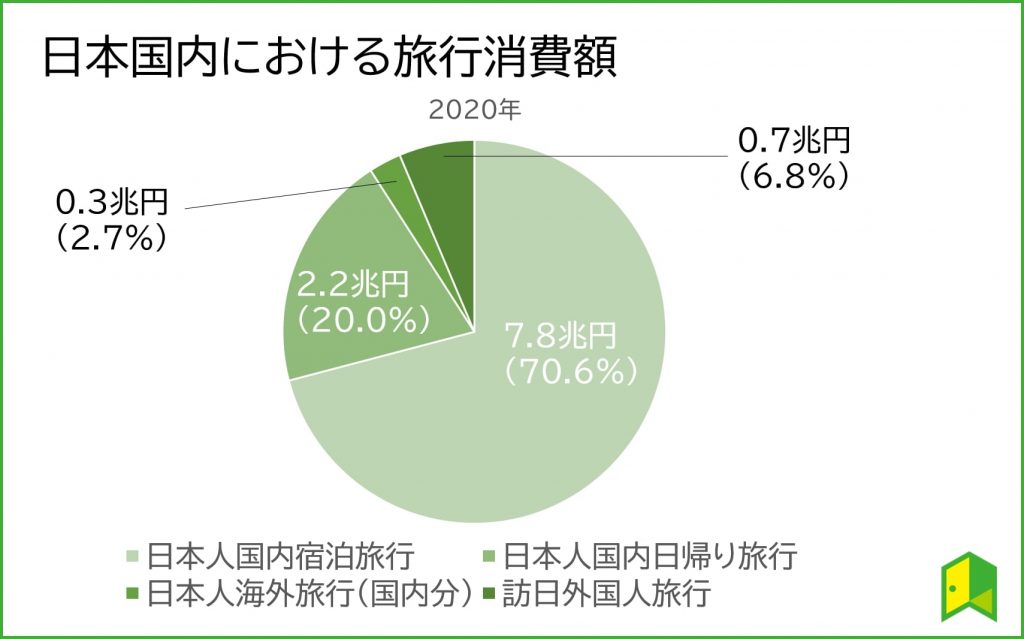 旅行消費額