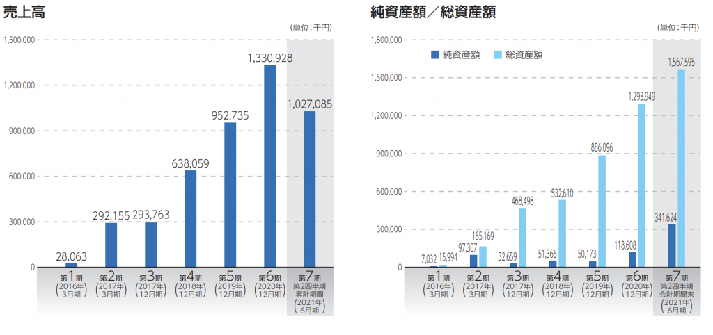 ワンキャリア 業績1