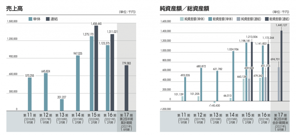 業績情報１