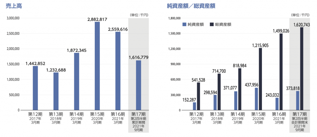 業績推移1