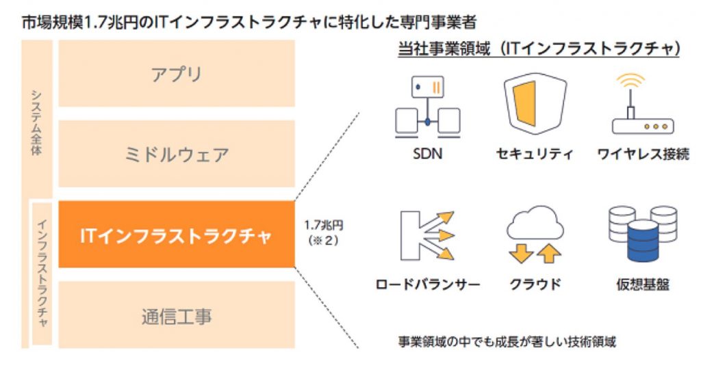 ボードルア事業内容