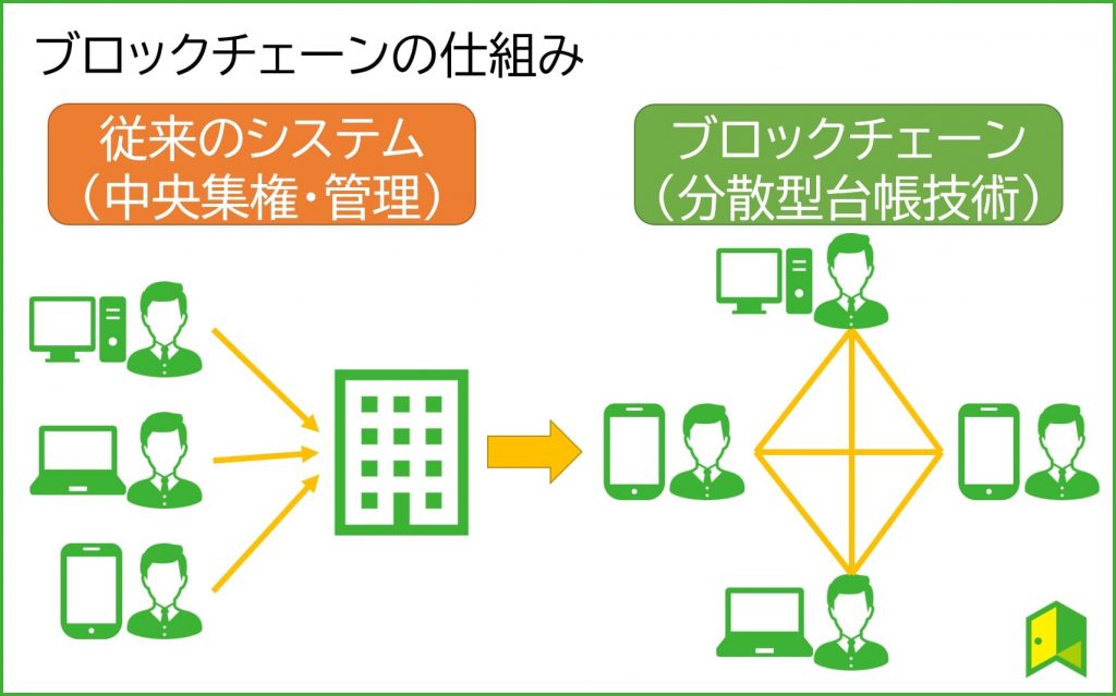 ブロックチェーンとは