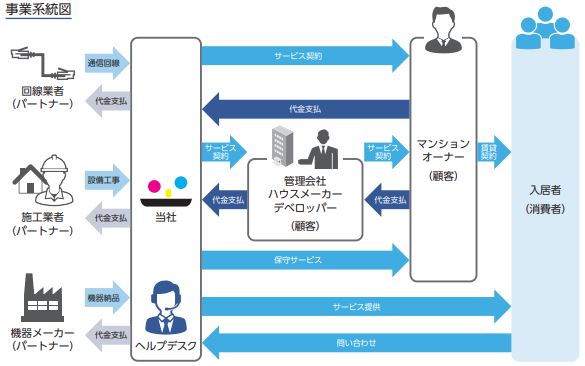 ブロードエンタープライズ事業系統図