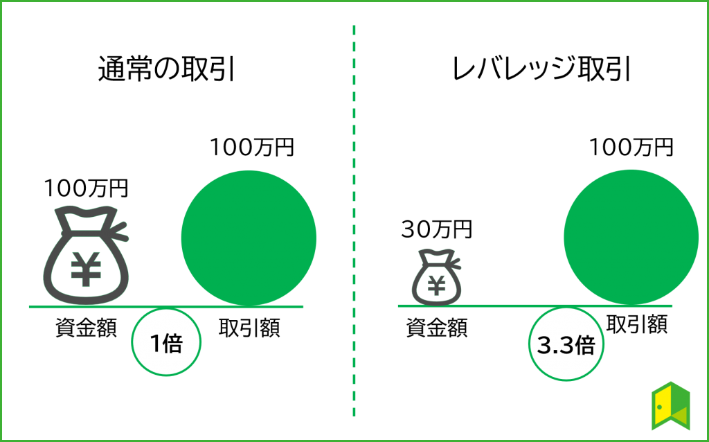 レバレッジ取引概要