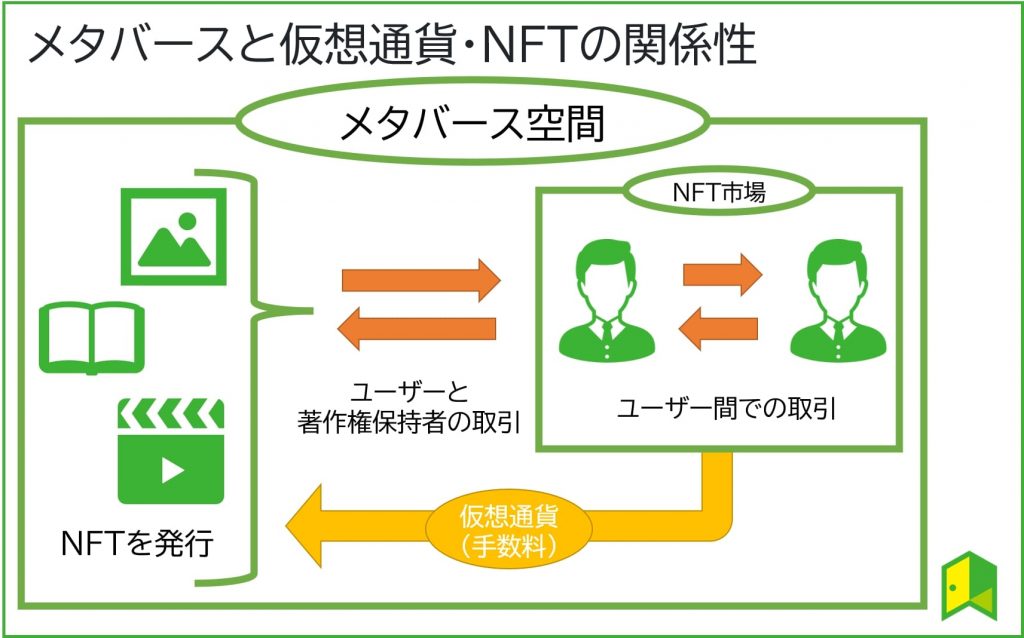 メタバース・仮想通貨・NFTの関係性