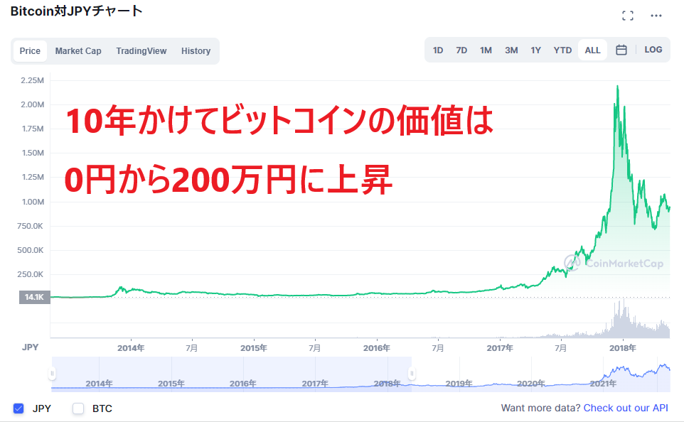 ビットコイン価格推移