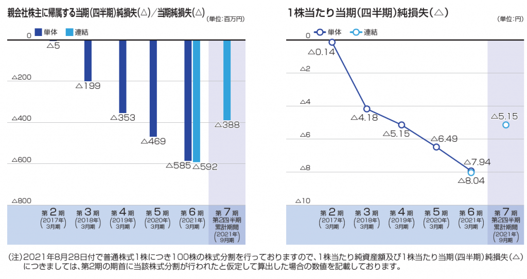 エクサウィザーズ_当期純利益