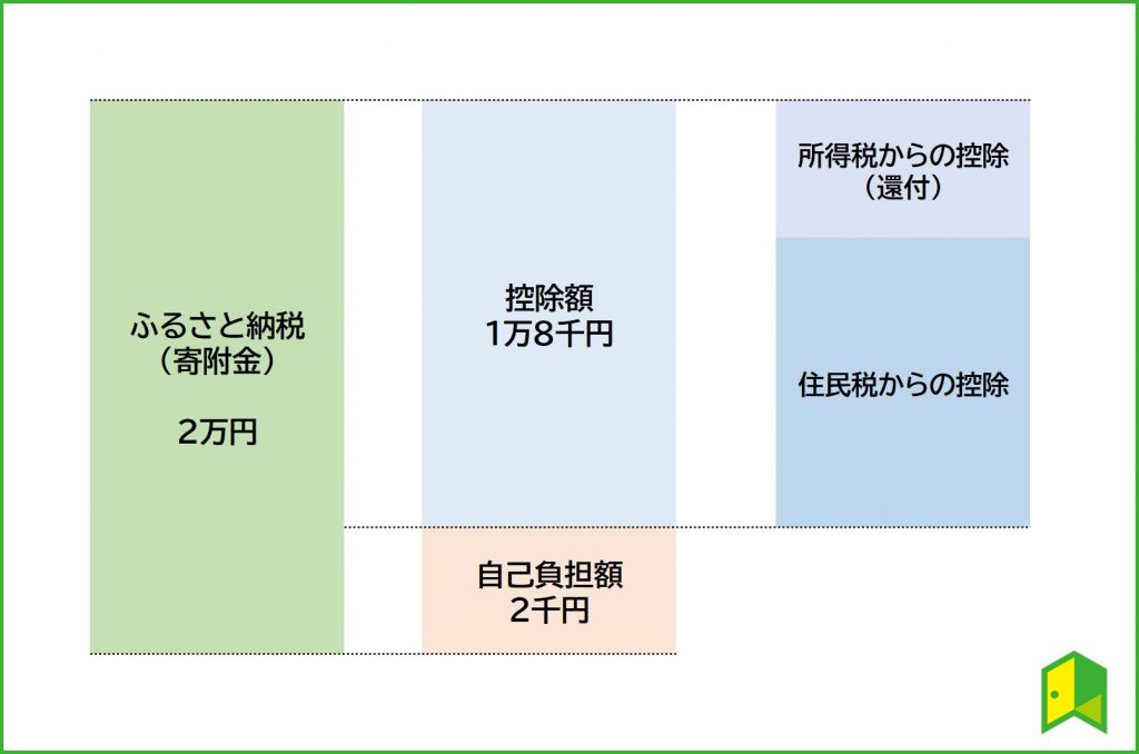 控除の仕組み