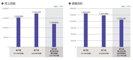 ハイブリドテクノロジーズ財務１