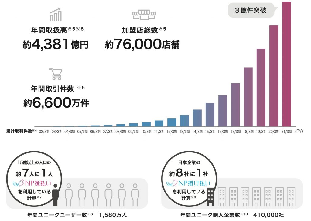 ネットプロテクションズ企業概要