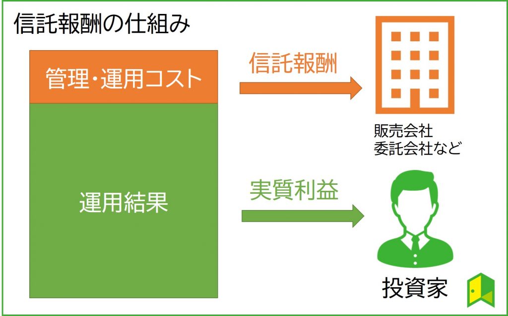 信託報酬の仕組み