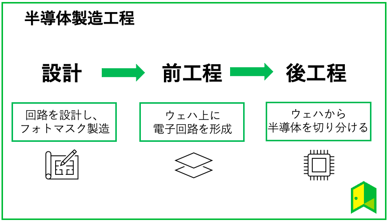 半導体製造工程