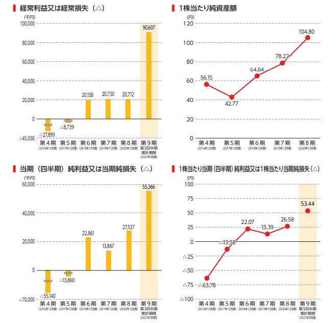 リカバリーインターナショナル　業績2