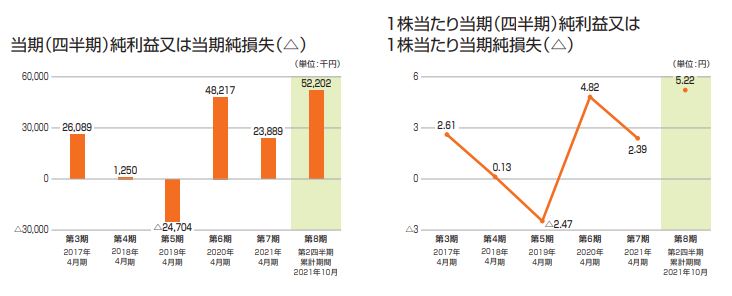 エッジテクノロジー業績２