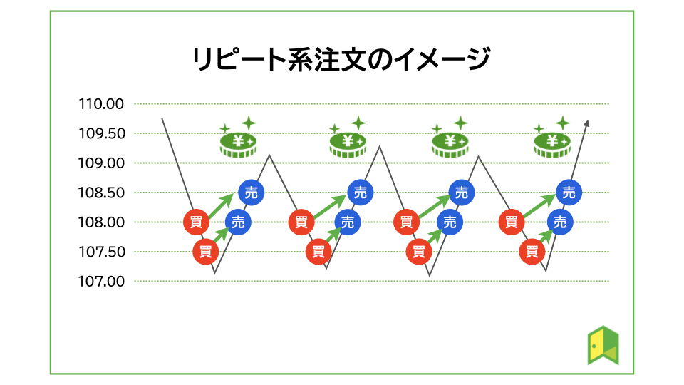 リピート系注文のイメージ図