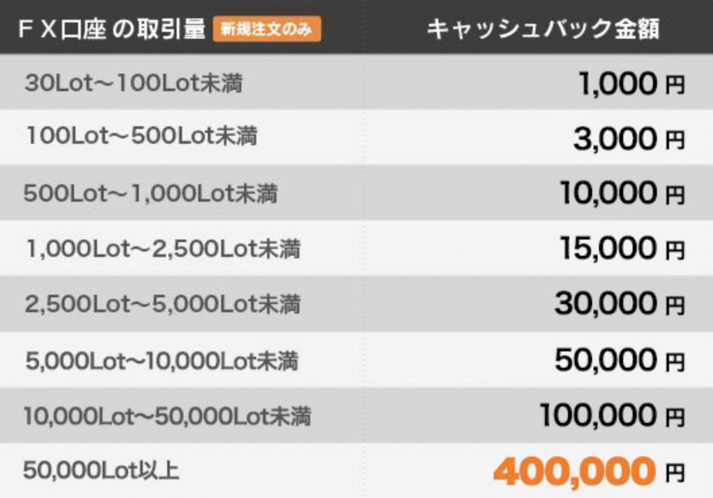 みんなのFXキャンペーン