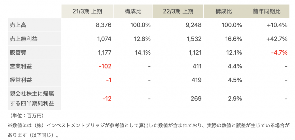 NCDの決算