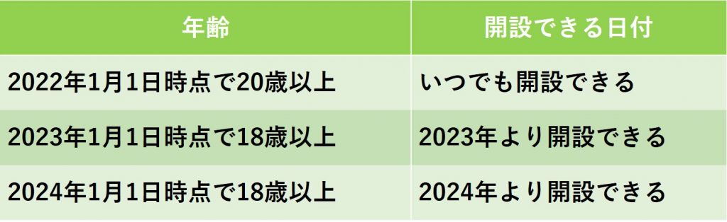 NISAが開設できるのはいつから？