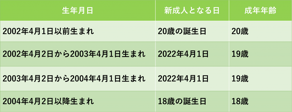 いつから成人になる？