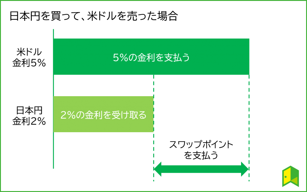 スワップポイントとは