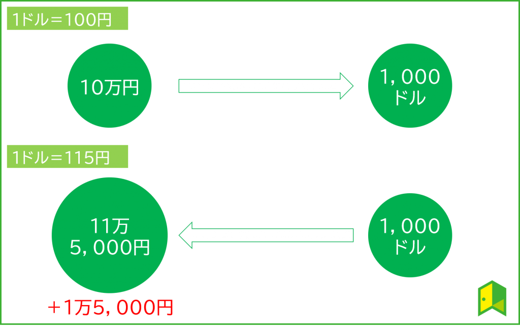 ドル円