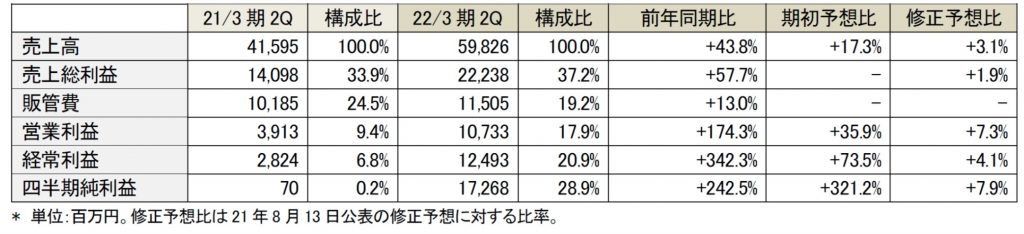 フェローテック 22/3期2Qの業績