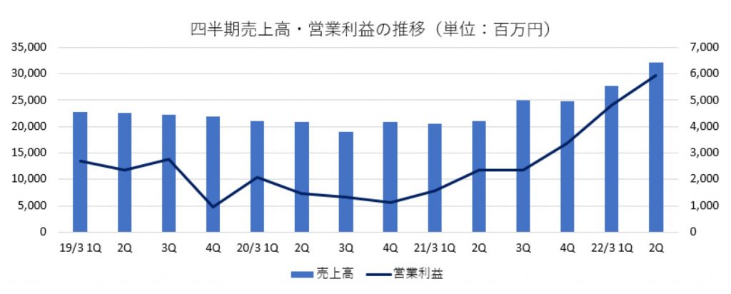 フェローテックの売上・営業利益推移