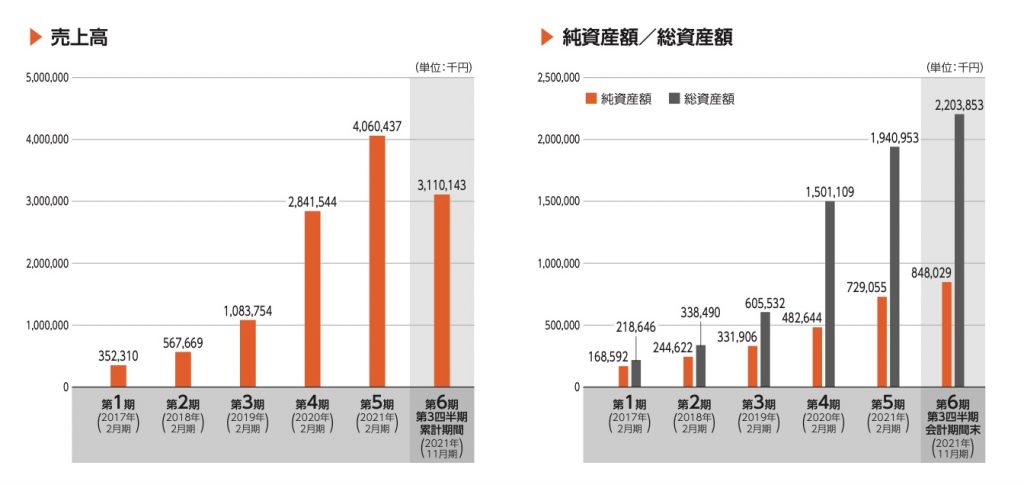 BeeX_売上高・純資産額/総資産額