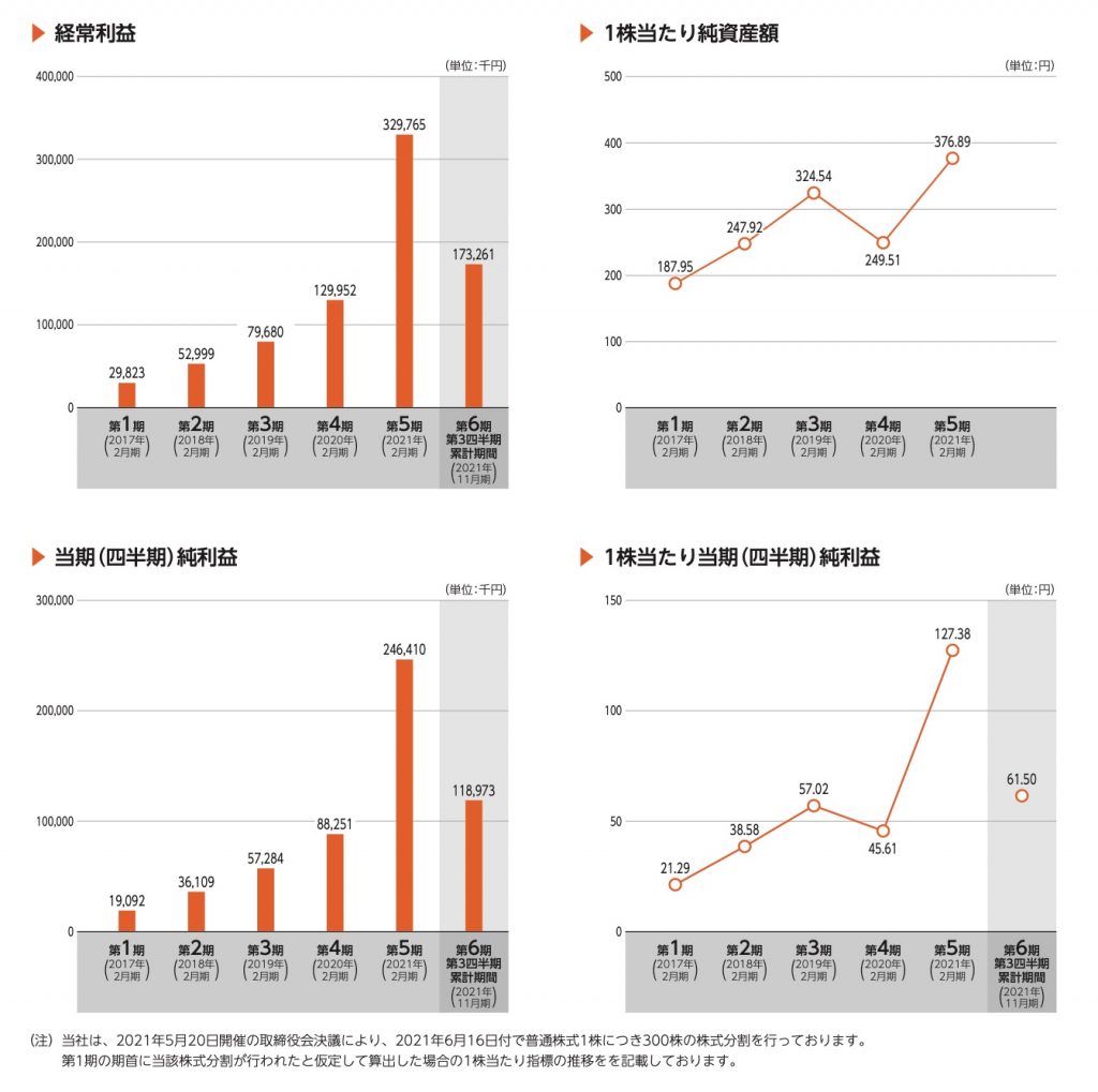 BeeX_経常利益・1株当たりの純資産額・当期純利益・1株当たり当期純利益