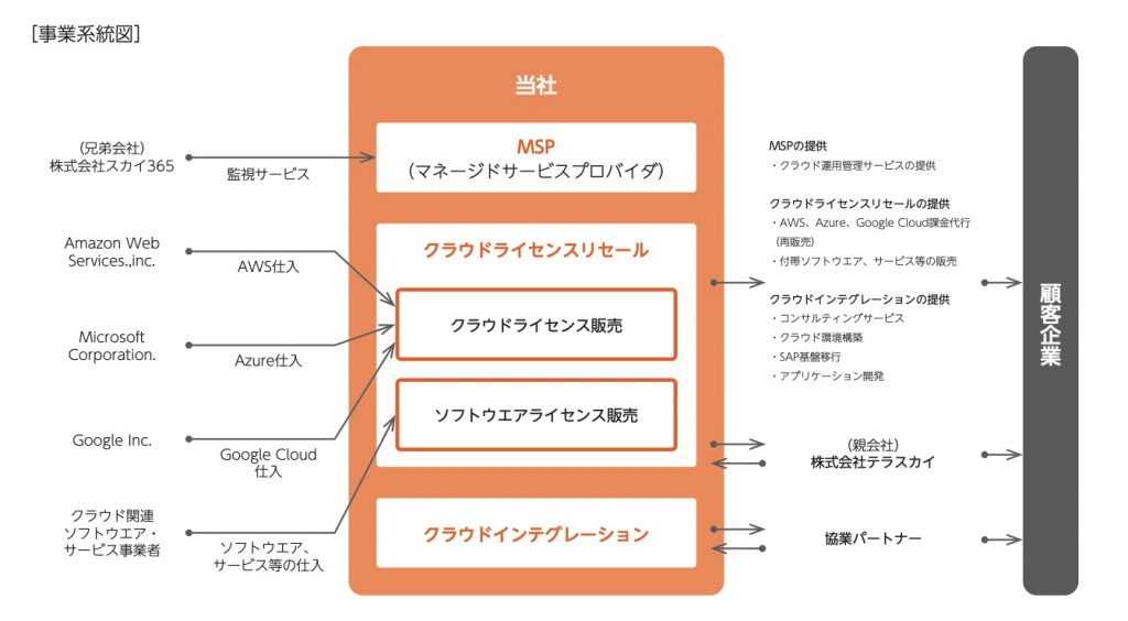 BeeX_事業系統図