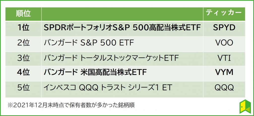 米国ETFランキング