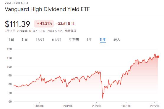 VYM価格