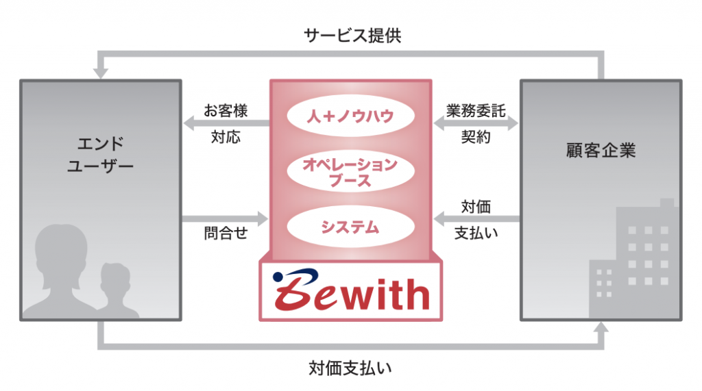 ビーウィズ　事業2