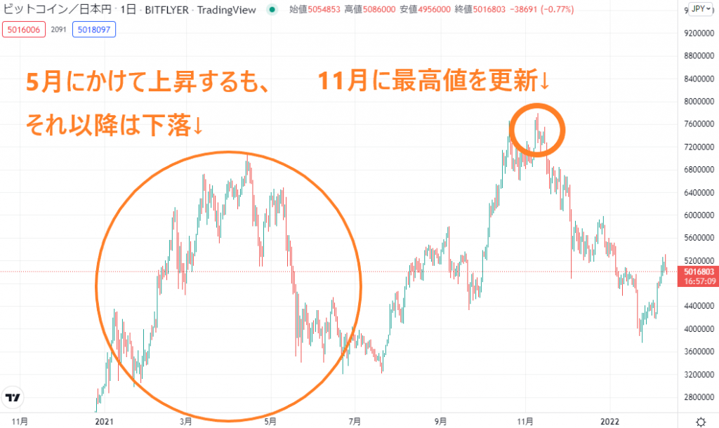 2021年の値動き