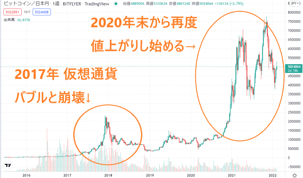 ビットコインの価格推移